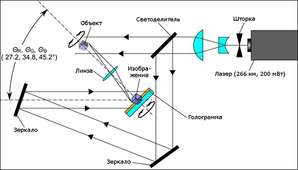 Схема создания голограммы